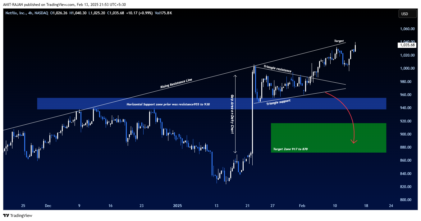 BATS:NFLX Chart Image by AMIT-RAJAN
