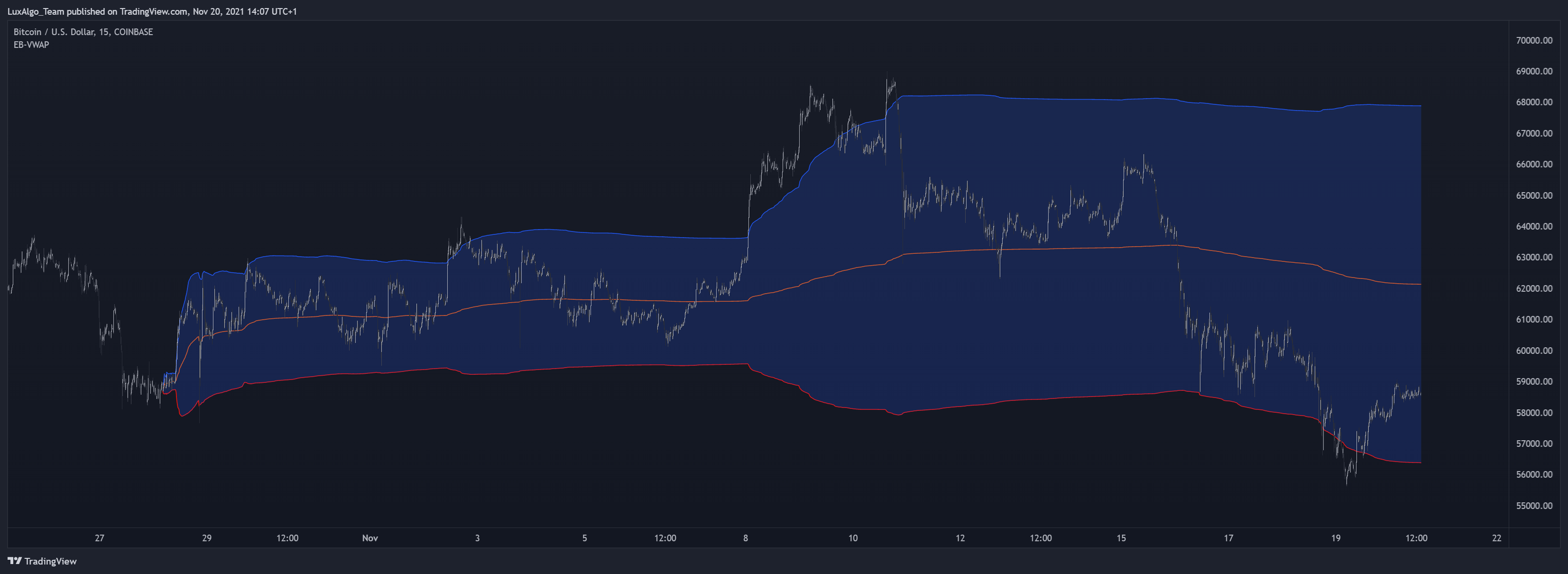 COINBASE:BTCUSD Chart Image by LuxAlgo_Team
