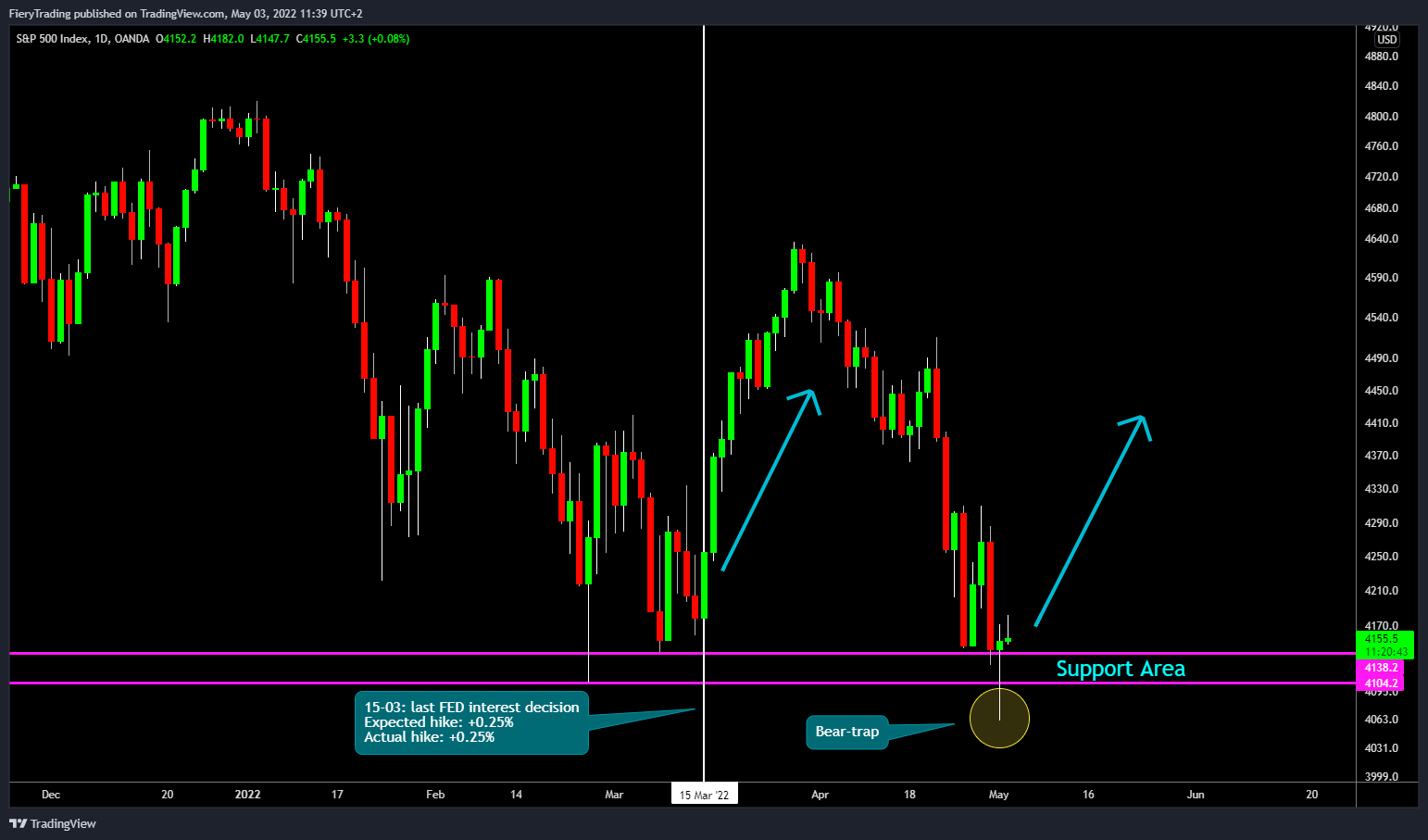 OANDA:SPX500USD Chart Image by FieryTrading