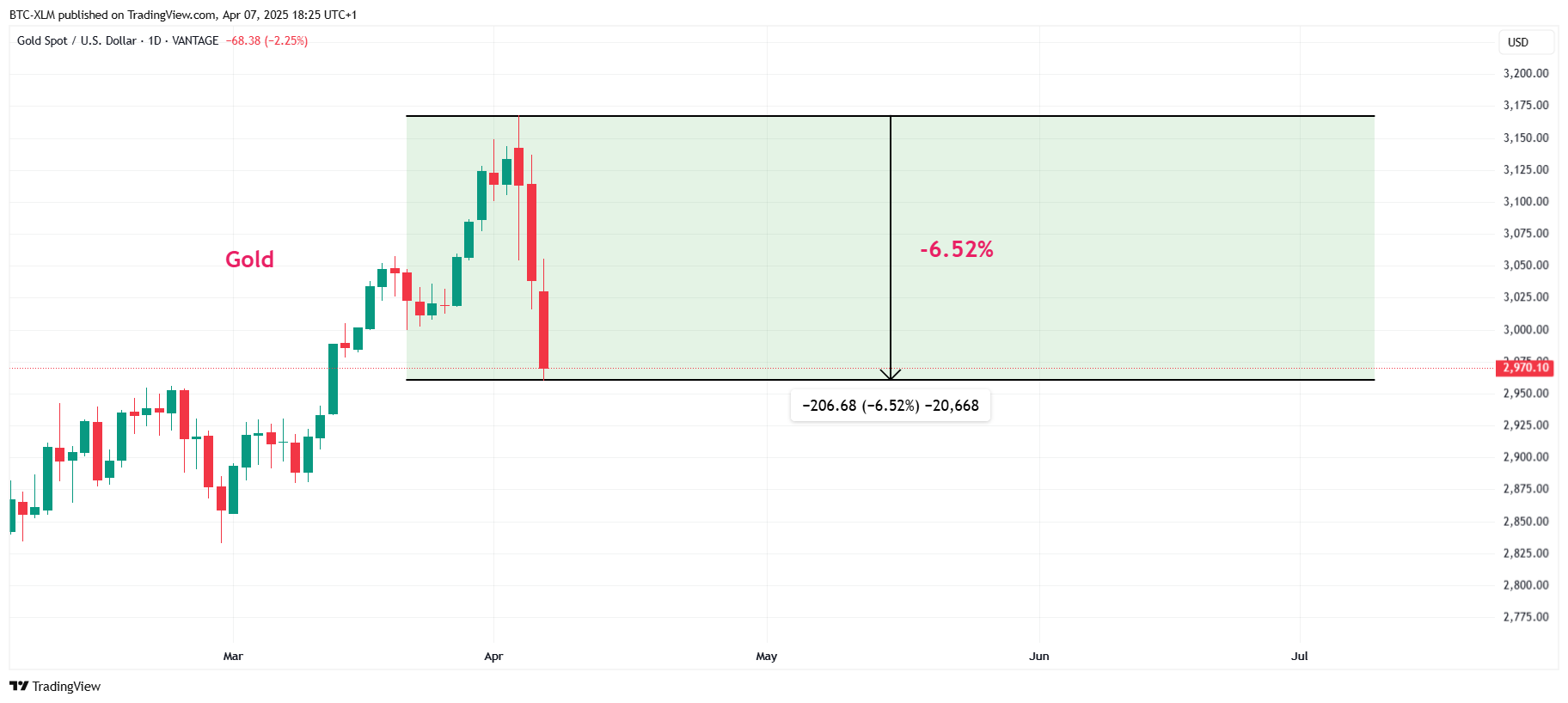 VANTAGE:XAUUSD Chart Image by BTC-XLM