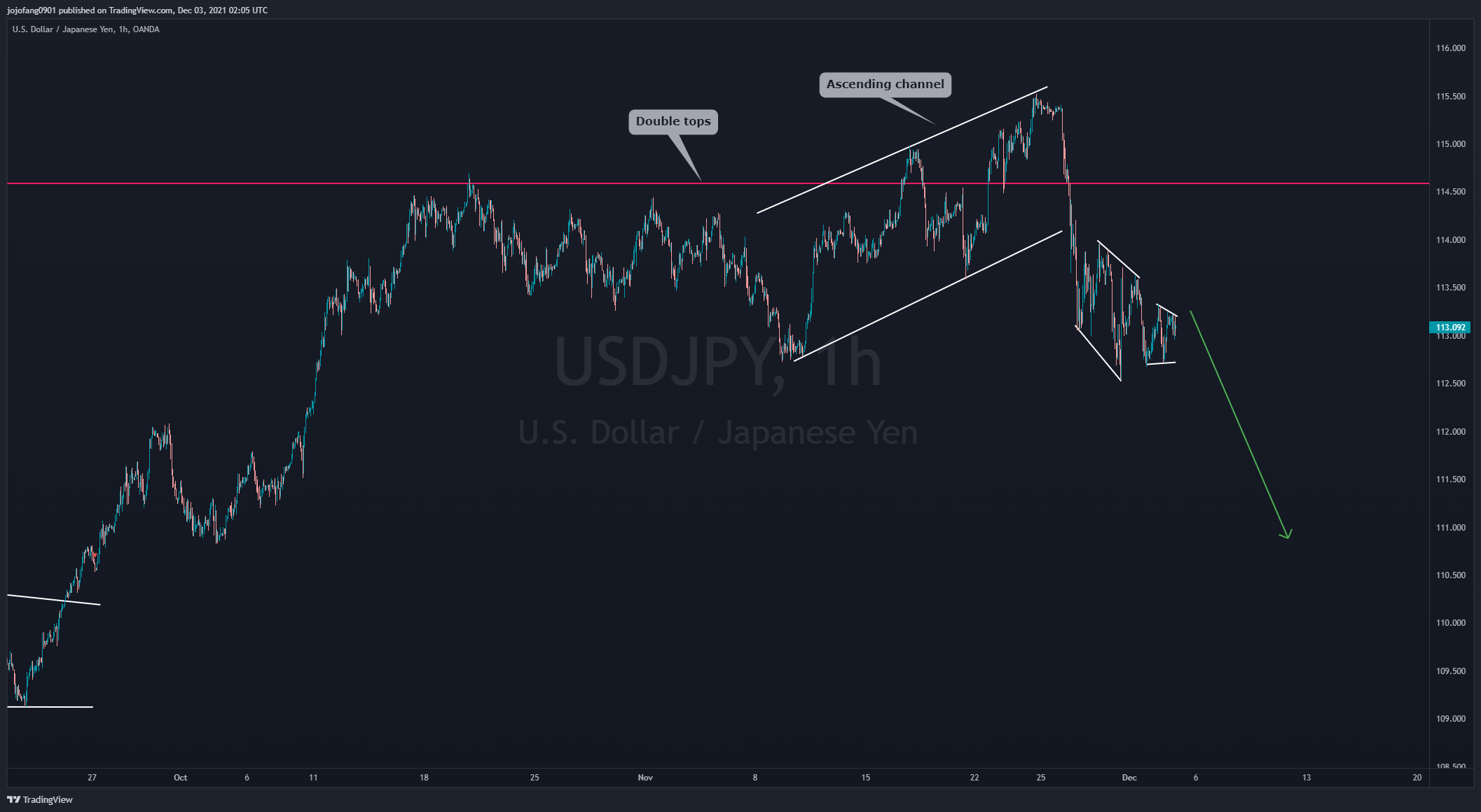 OANDA:USDJPY Chart Image by jojofang0901