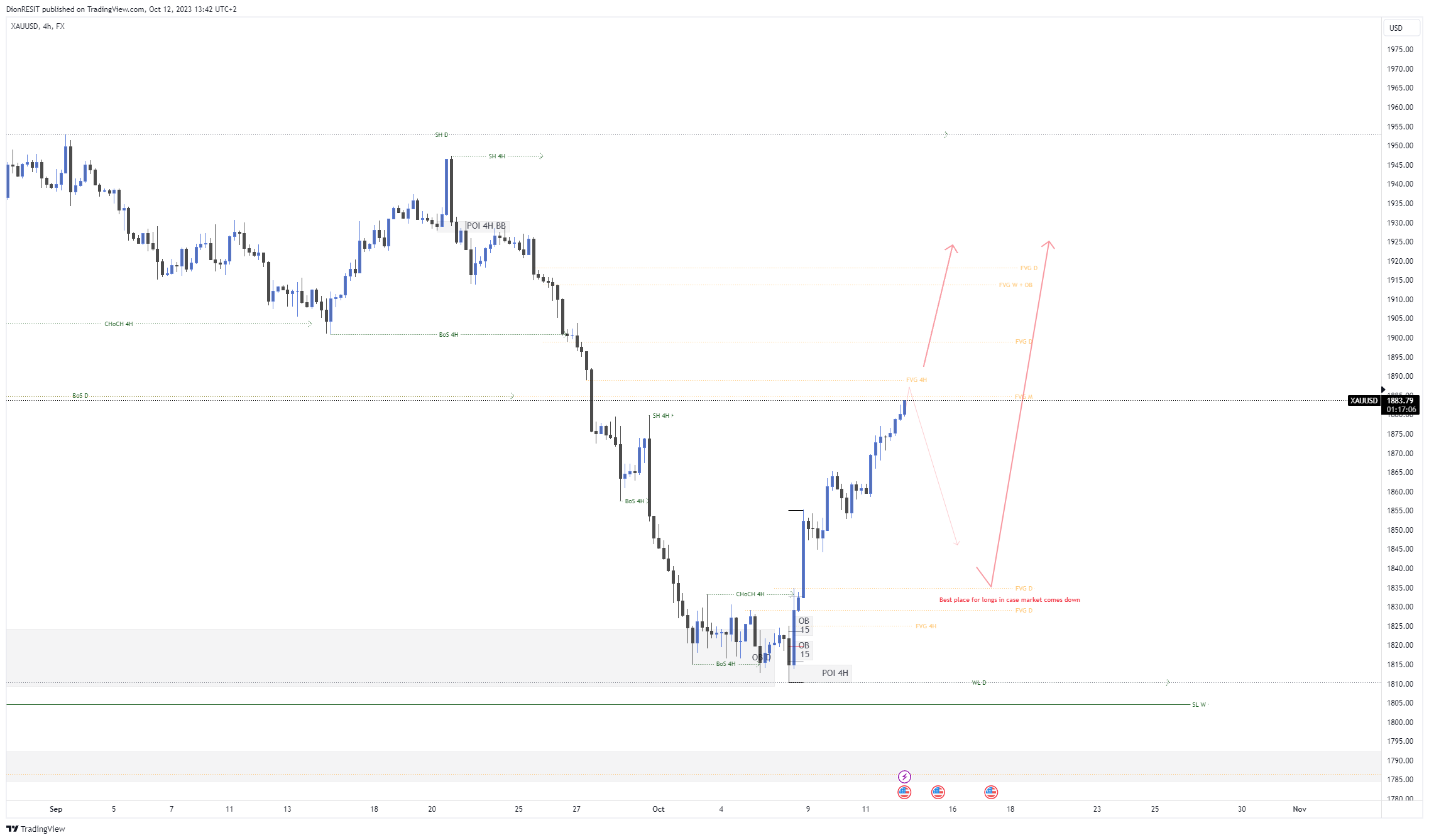 FX:XAUUSD Chart Image by Dion-FX