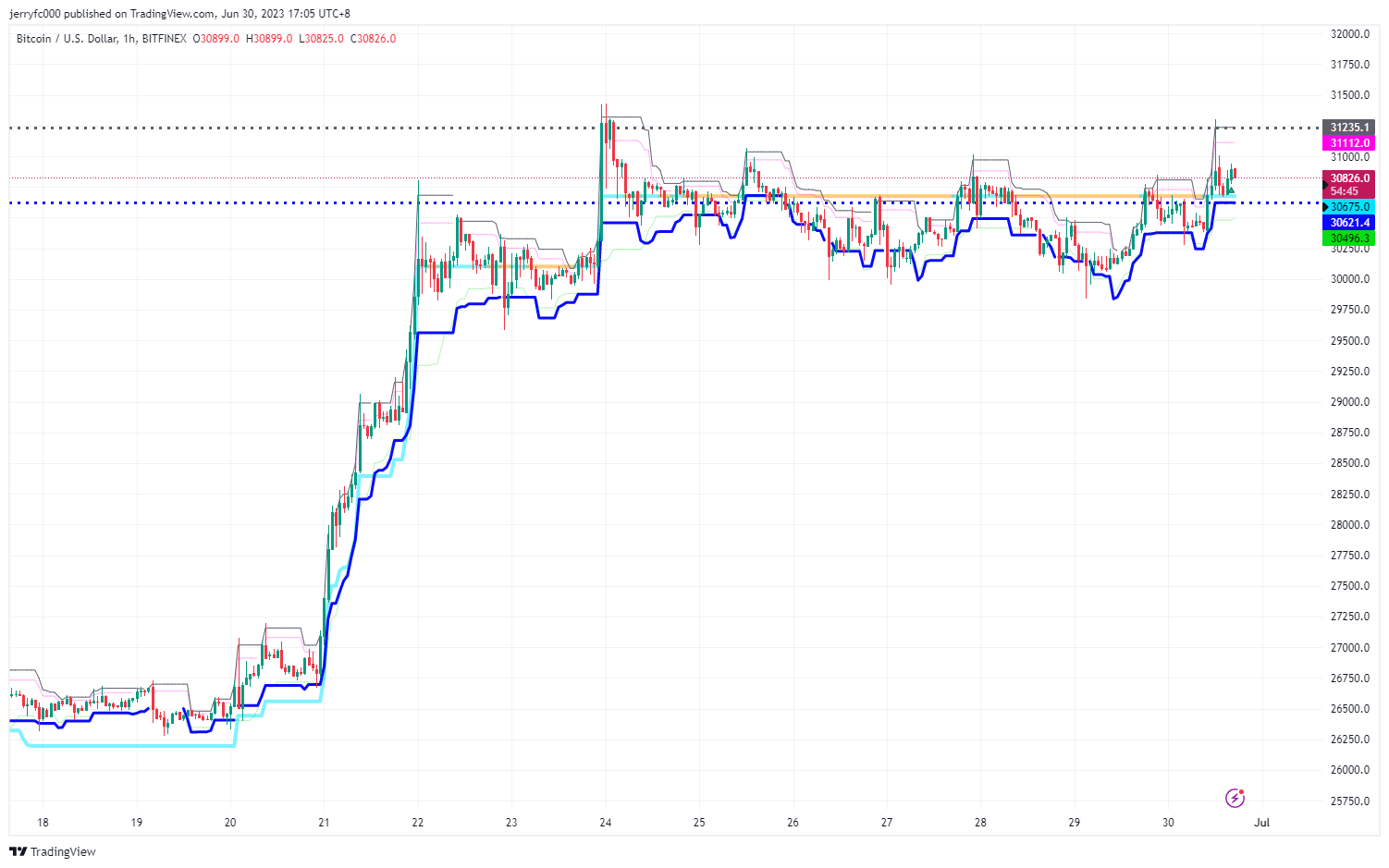 BITFINEX:BTCUSD Chart Image by jerryfc000