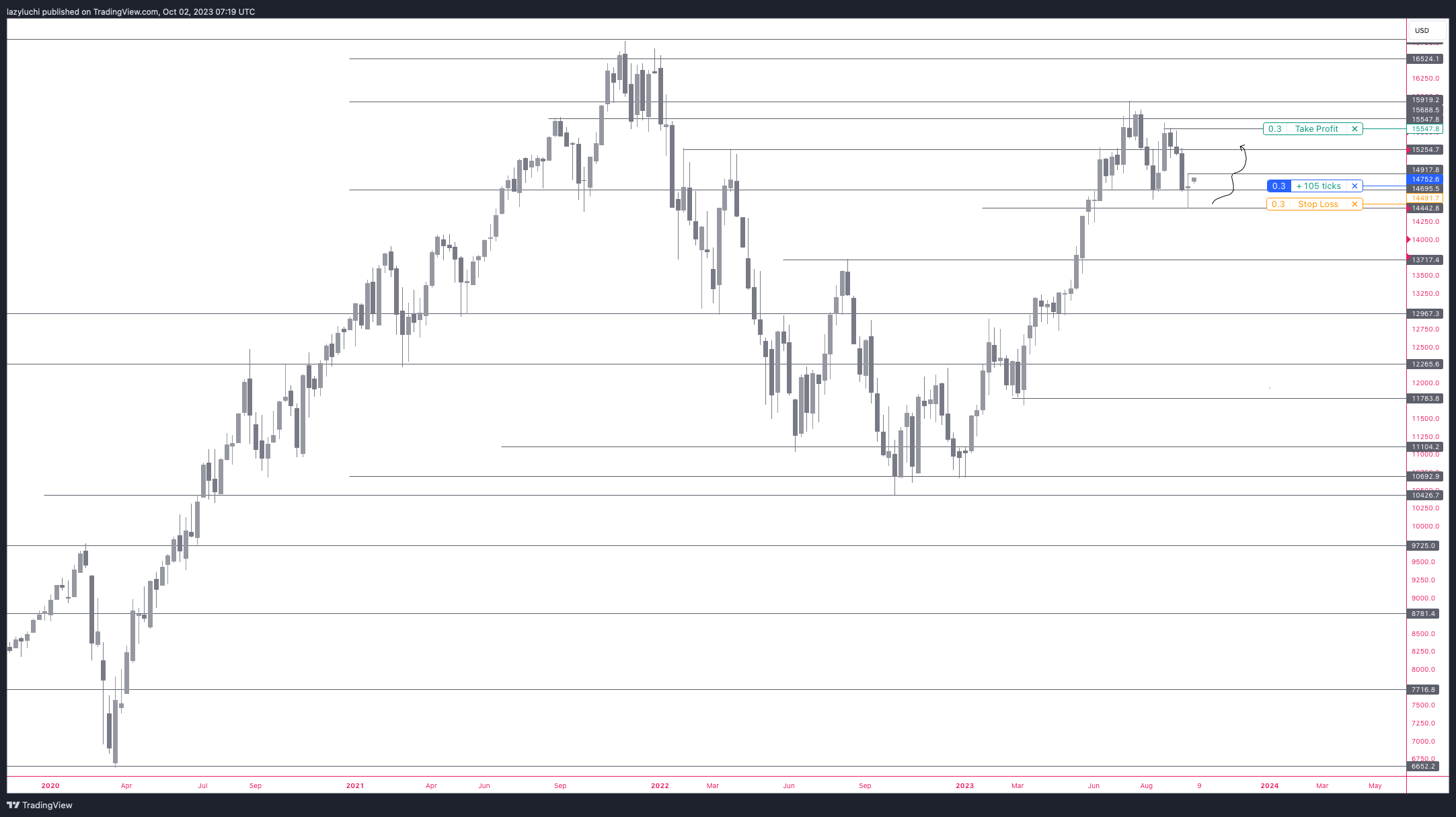 PEPPERSTONE:NAS100 Chart Image by lazyluchi