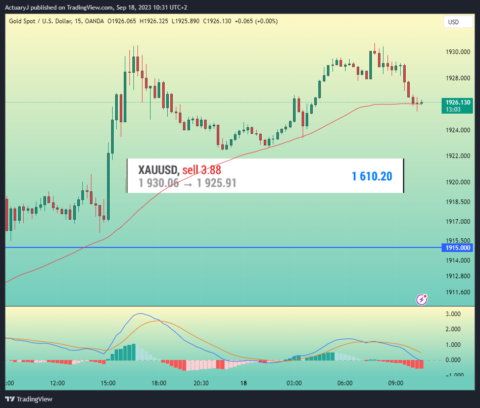 OANDA:XAUUSD Chart Image by ActuaryJ