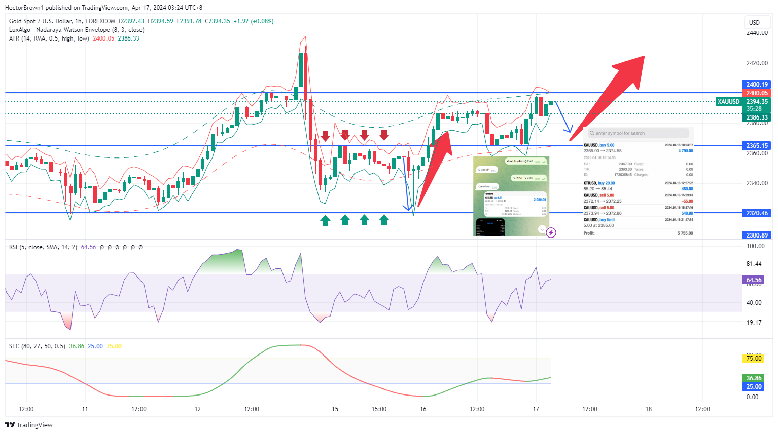 FOREXCOM:XAUUSD Chart Image by HectorBrown1