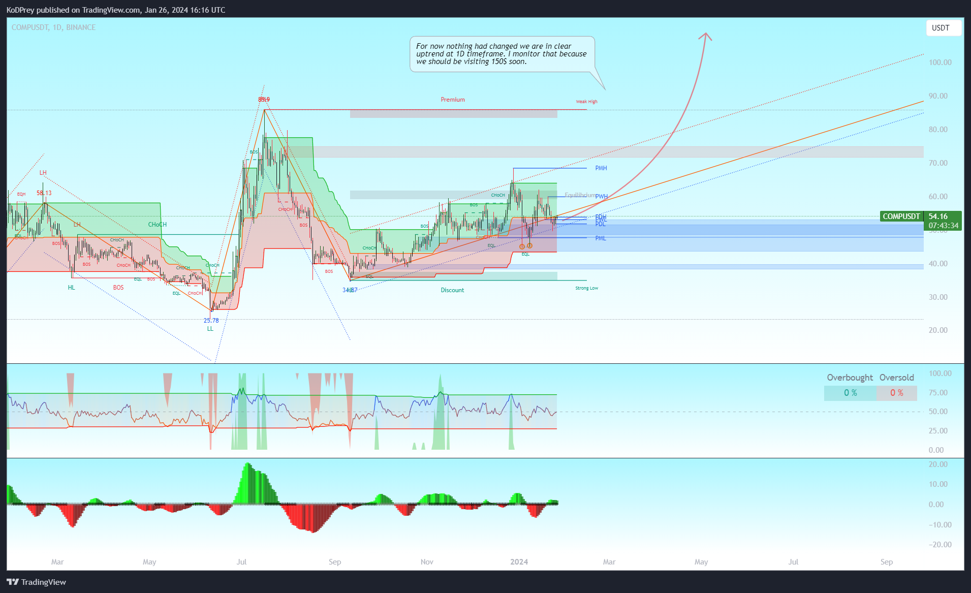 BINANCE:COMPUSDT Chart Image by KoDPrey