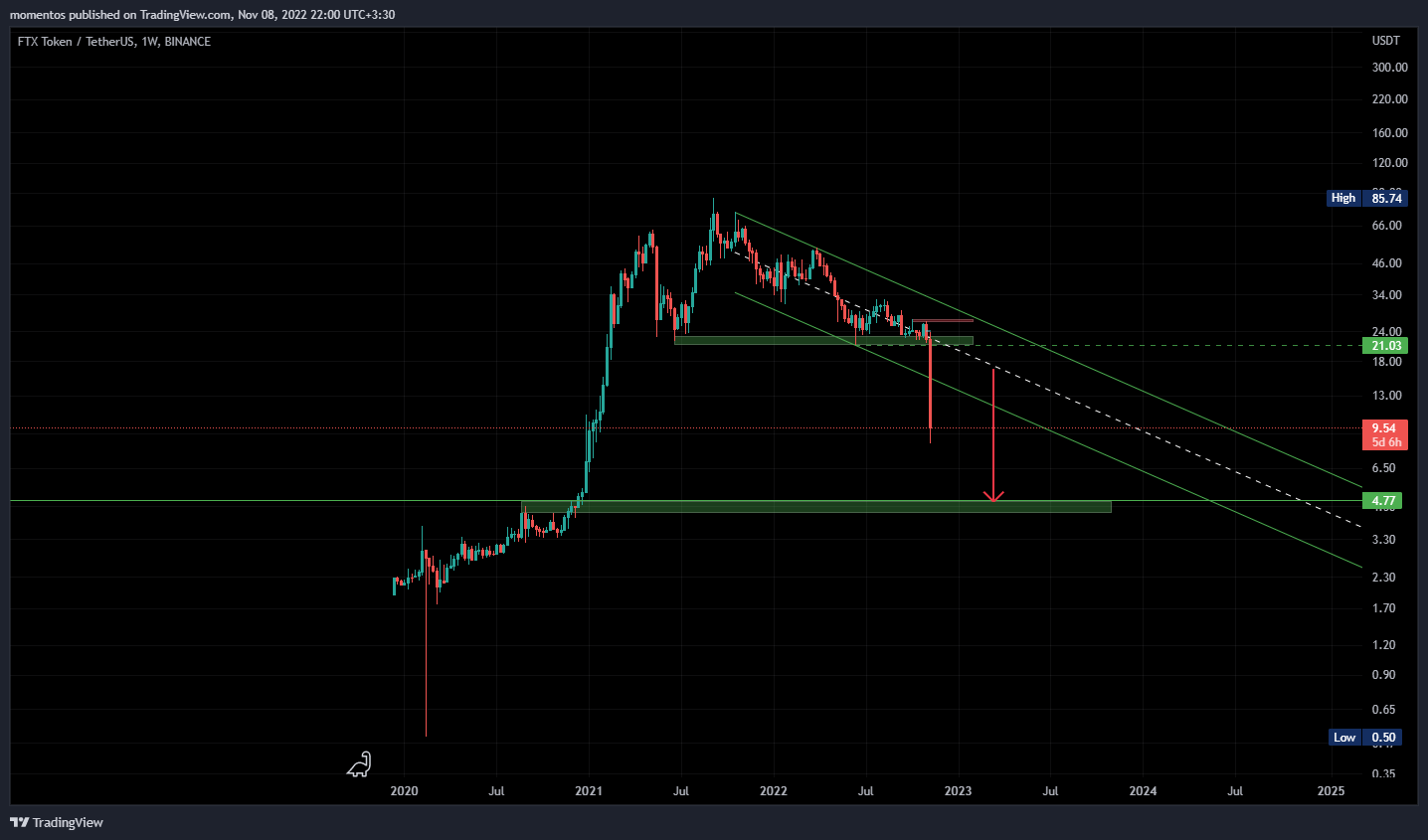 BINANCE:FTTUSDT Chart Image by Lamassu_Trade