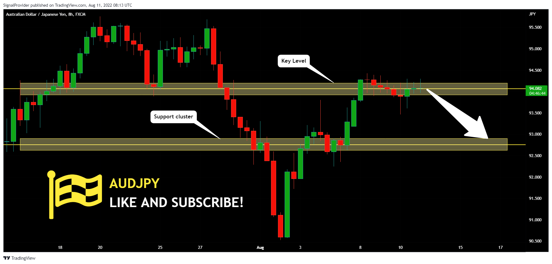 FX:AUDJPY Chart Image by SignalProvider