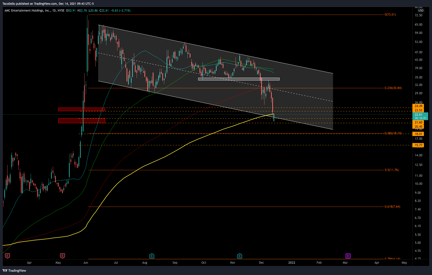 NYSE:AMC Chart Image by Taco0o0o