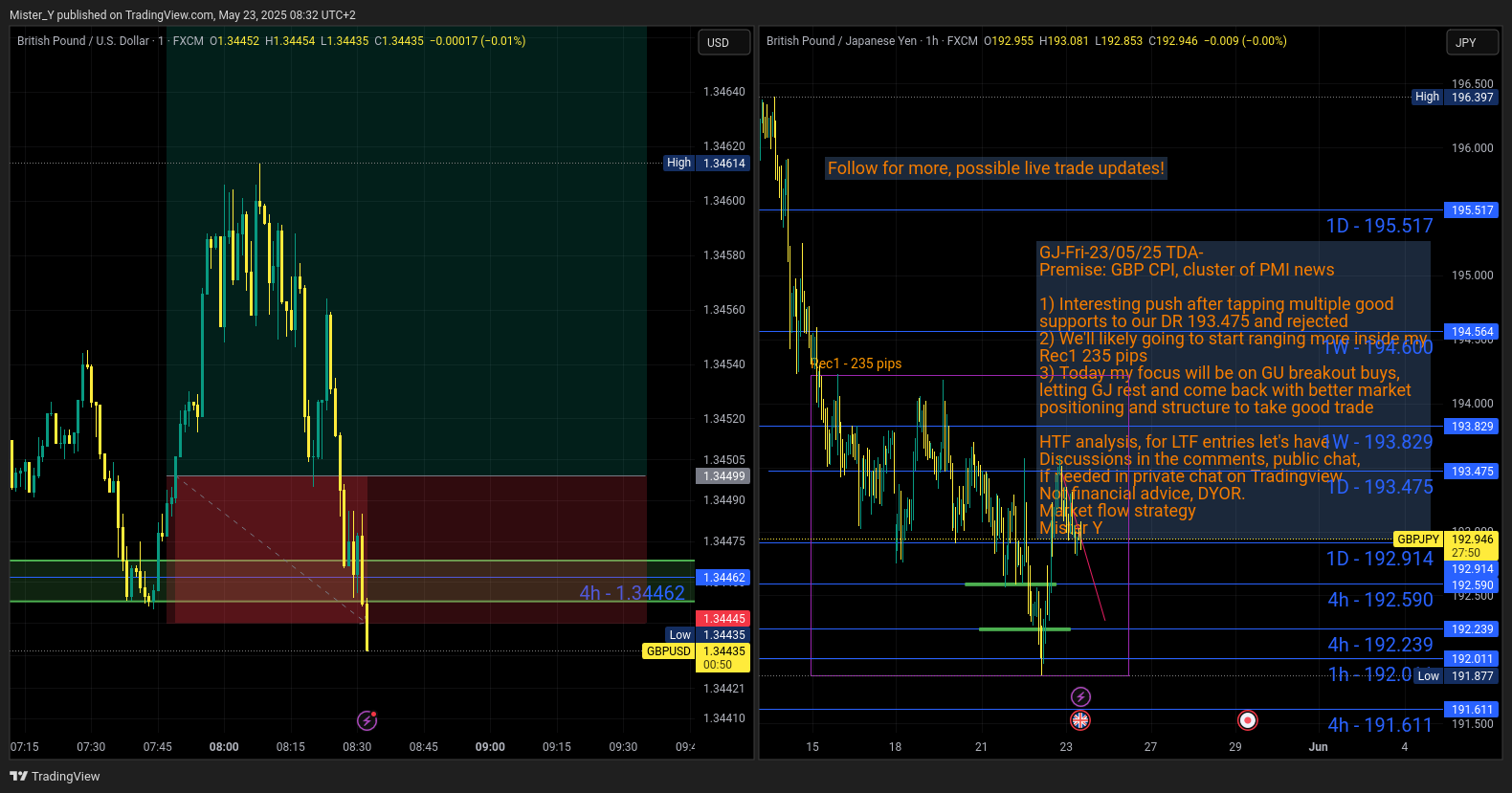 FX:GBPUSD Chart Image by Mister_Y