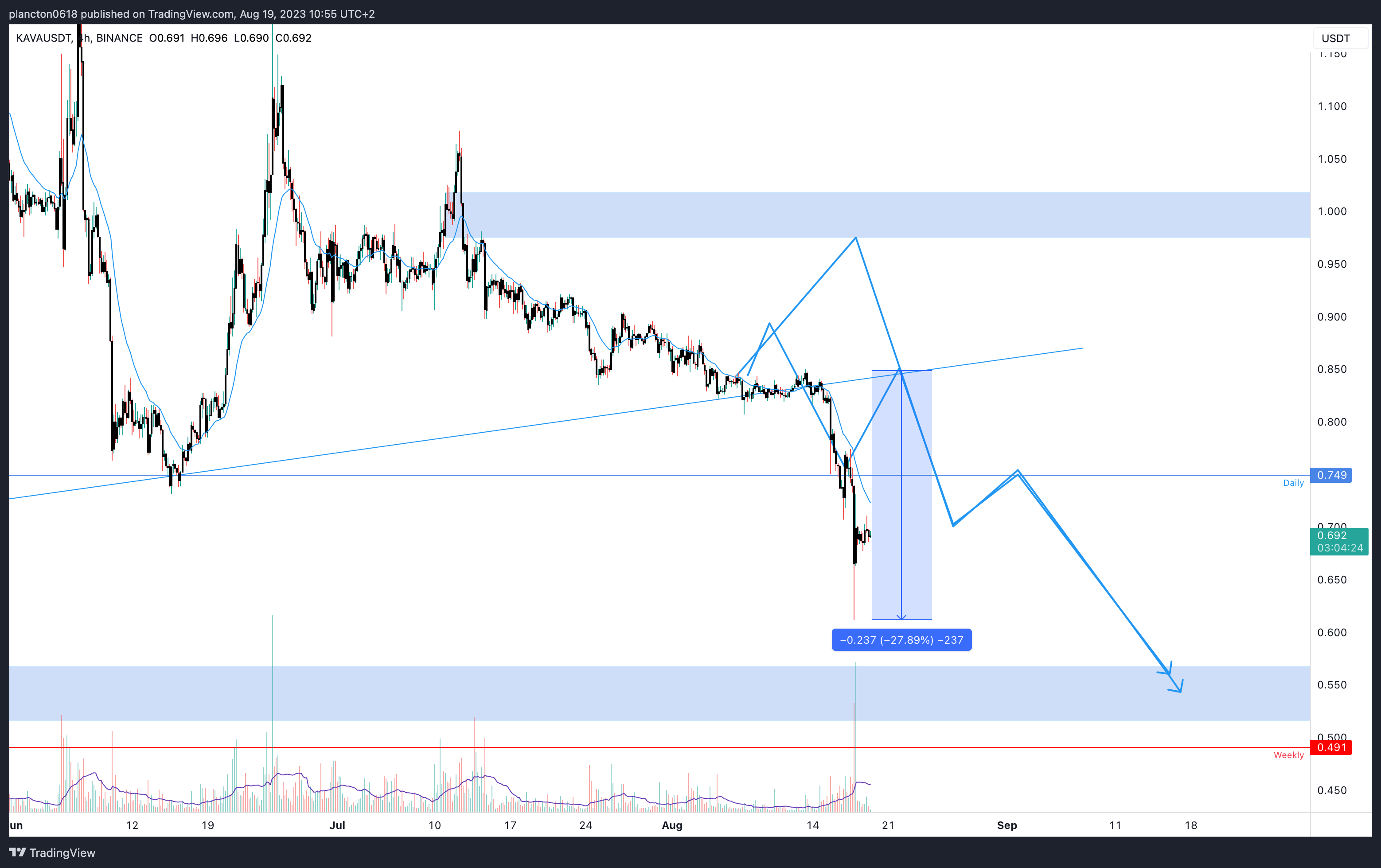 BINANCE:KAVAUSDT Chart Image by InkyGrip