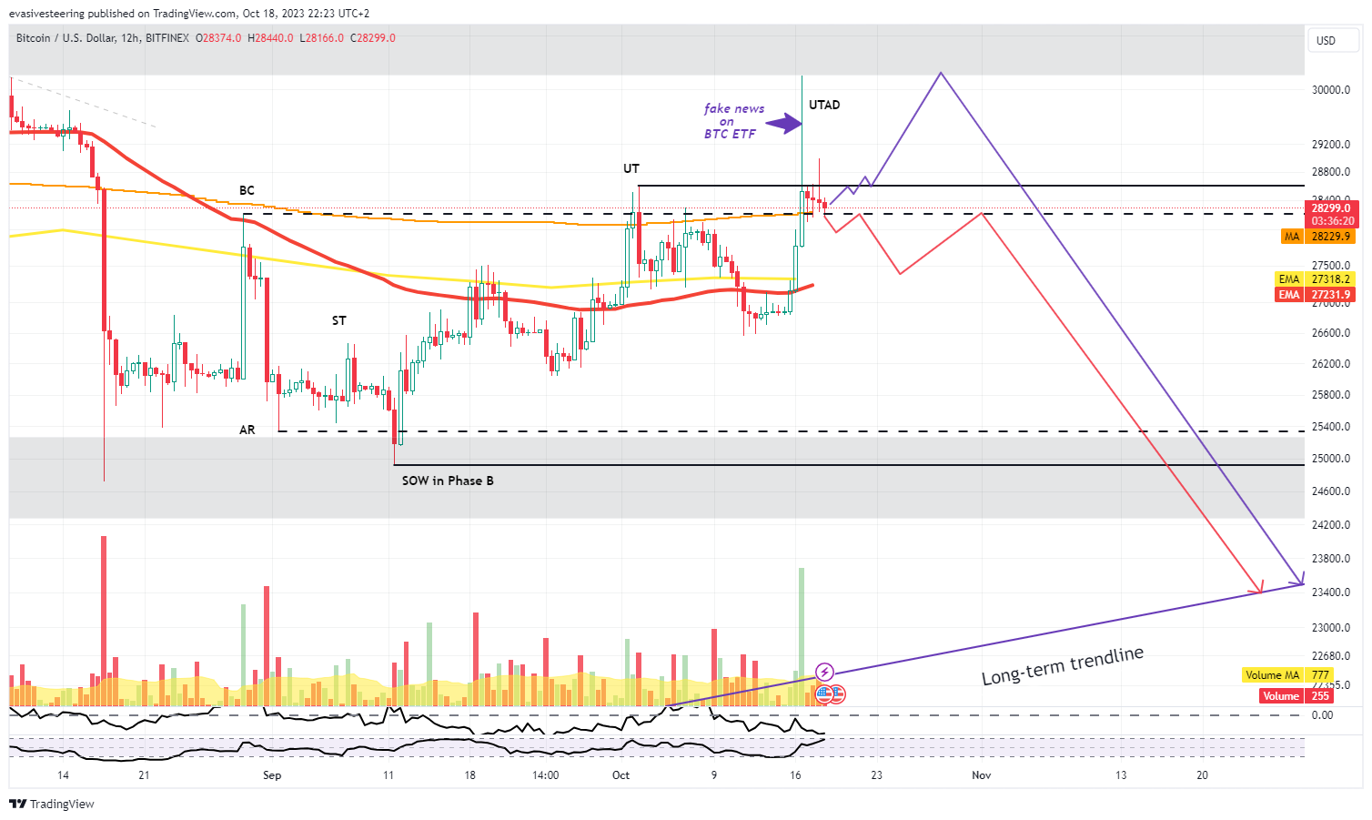 BITFINEX:BTCUSD Chart Image by evasivesteering