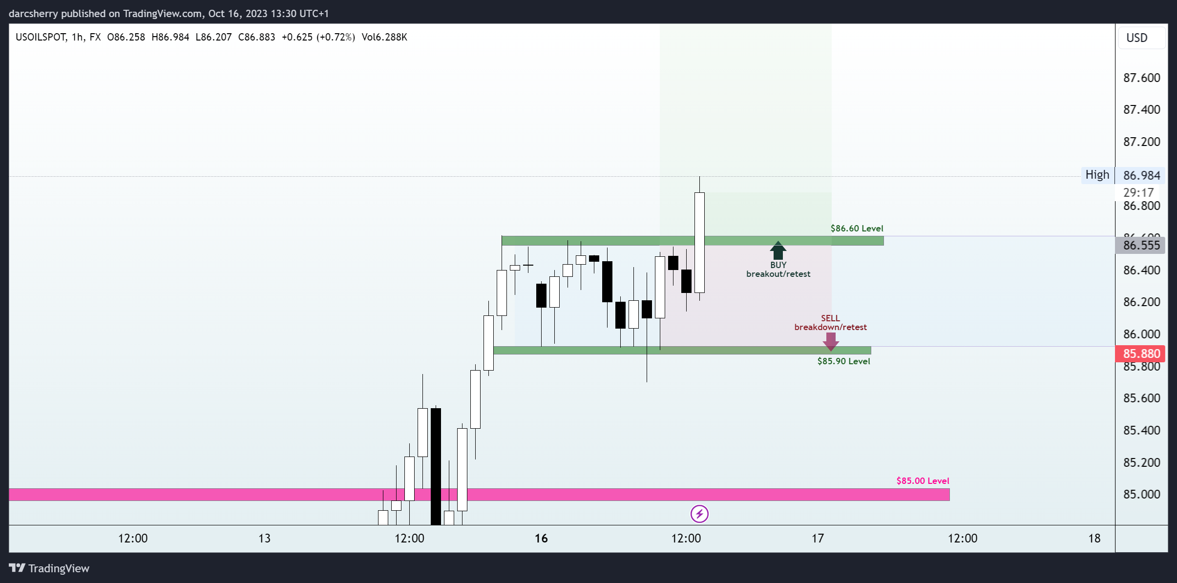 FX:USOILSPOT Chart Image by darcsherry