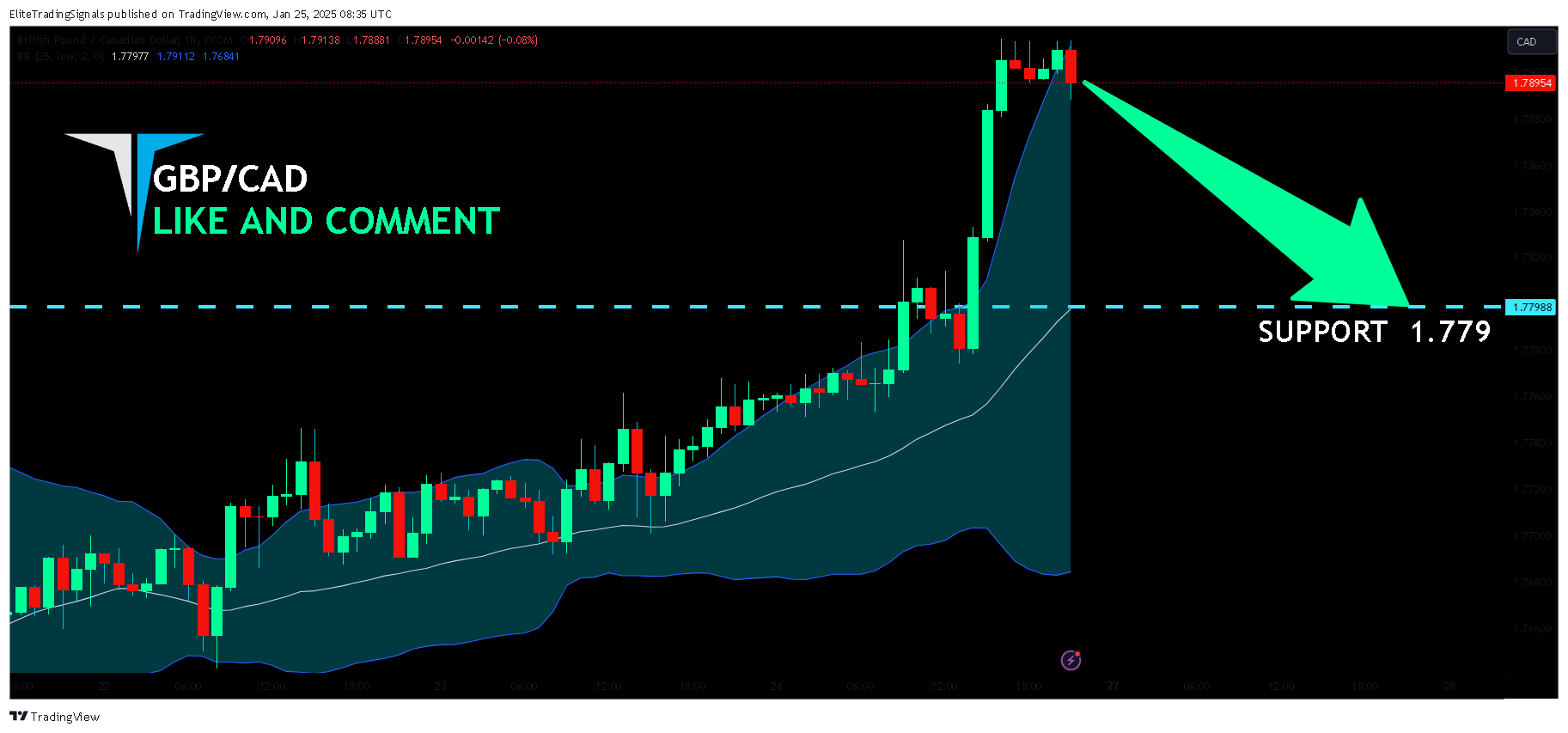 FX:GBPCAD Chart Image by EliteTradingSignals
