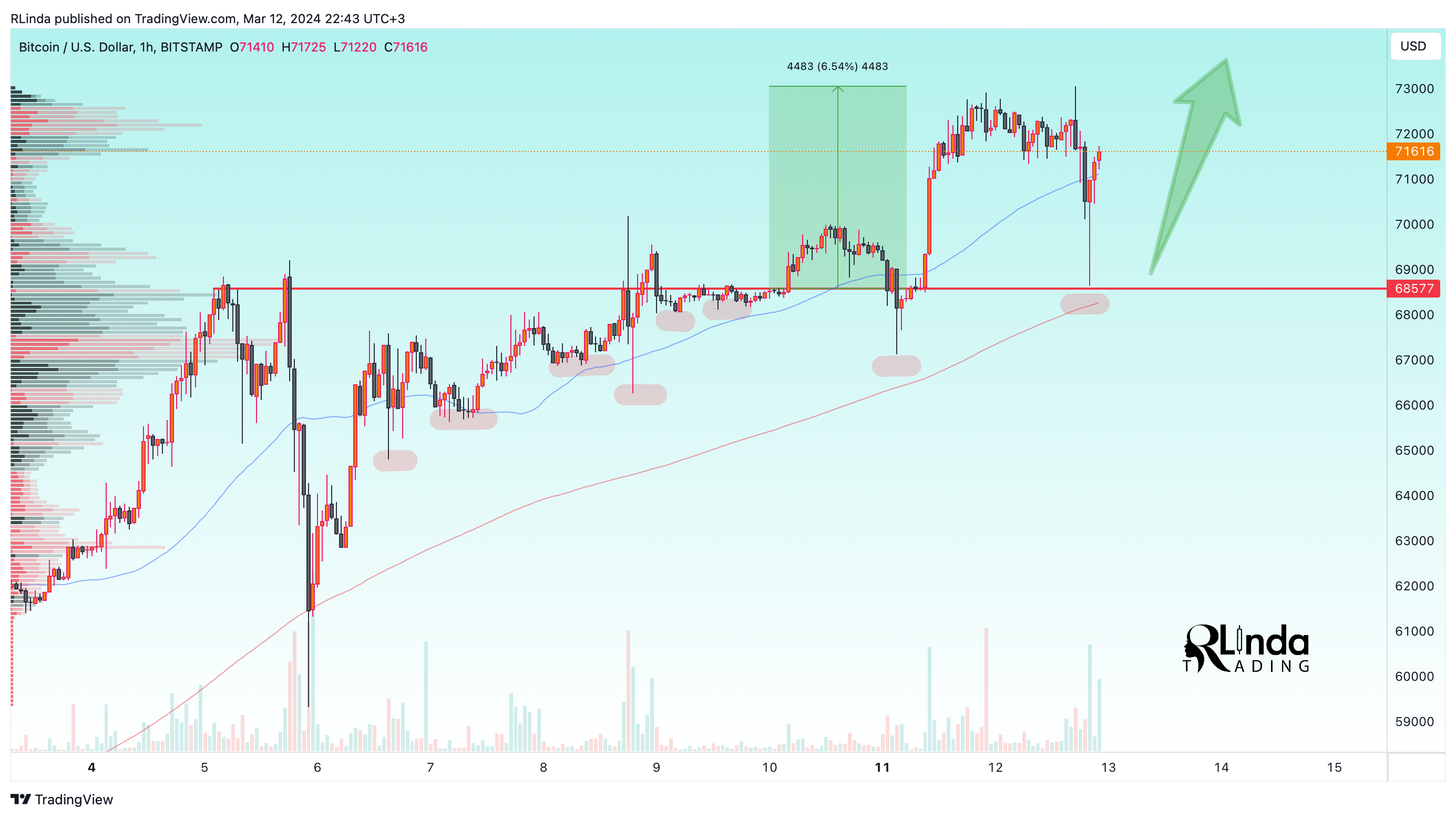 BITSTAMP:BTCUSD Chart Image by RLinda