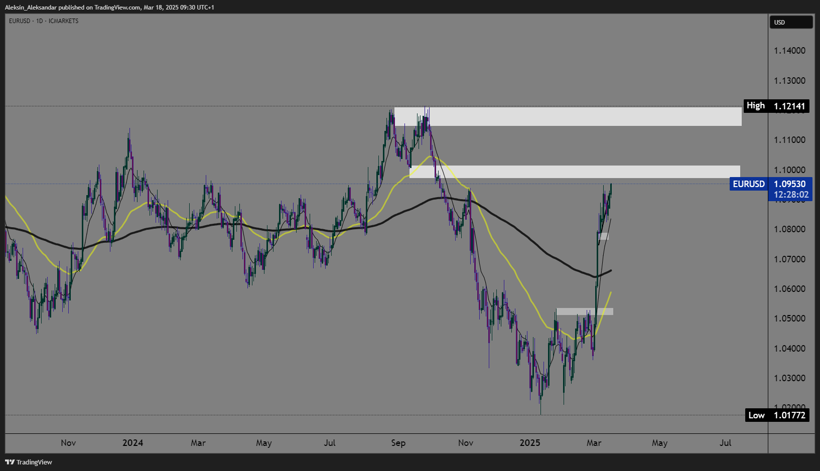 ICMARKETS:EURUSD Chart Image by Aleksin_Aleksandar