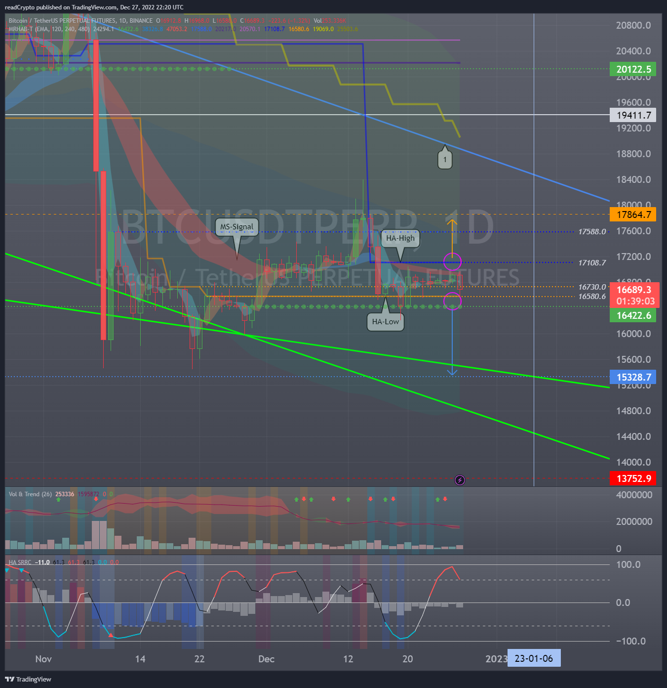 BINANCE:BTCUSDTPERP Chart Image by readCrypto
