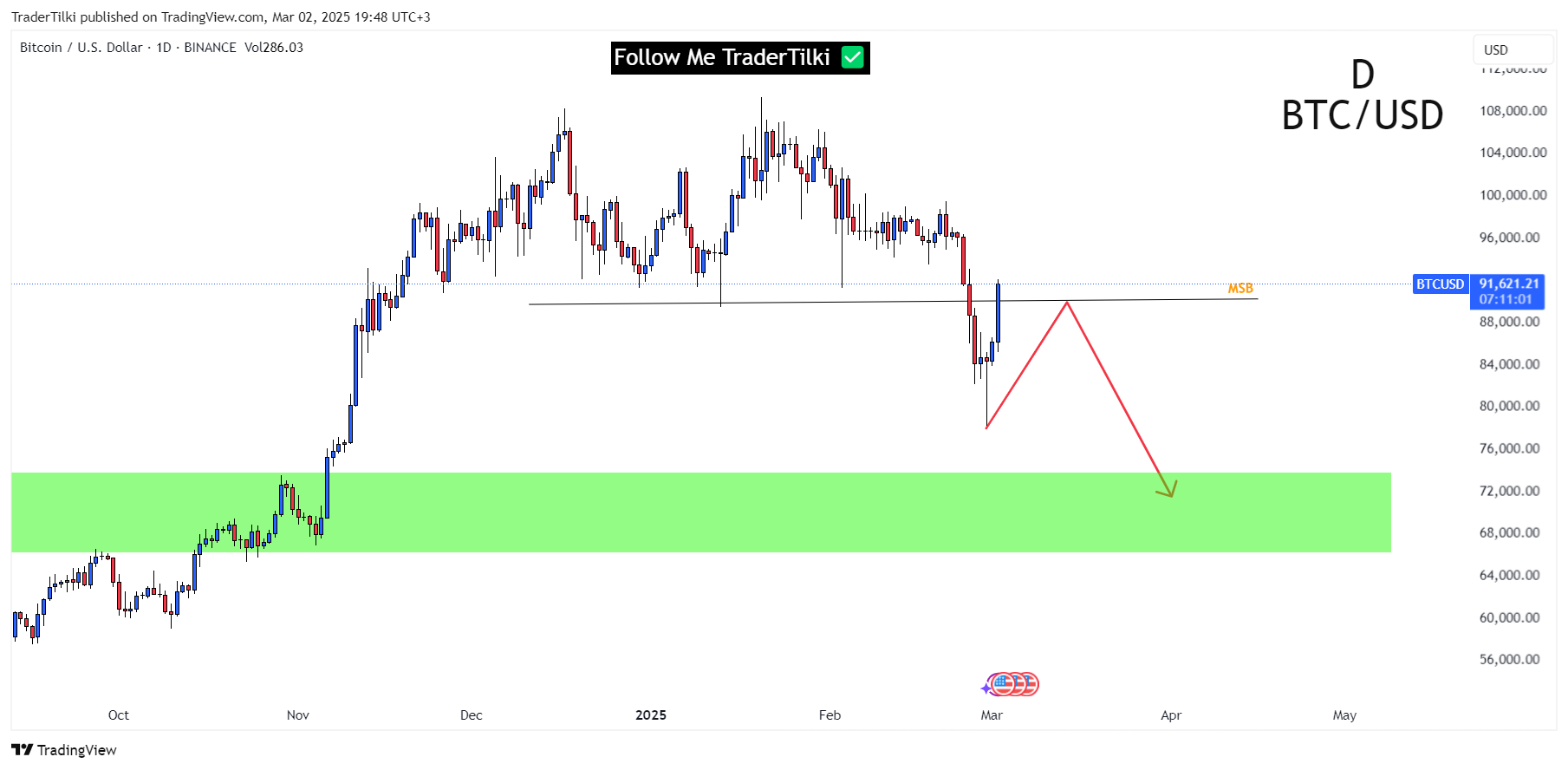 BINANCE:BTCUSD Chart Image by TraderTilki
