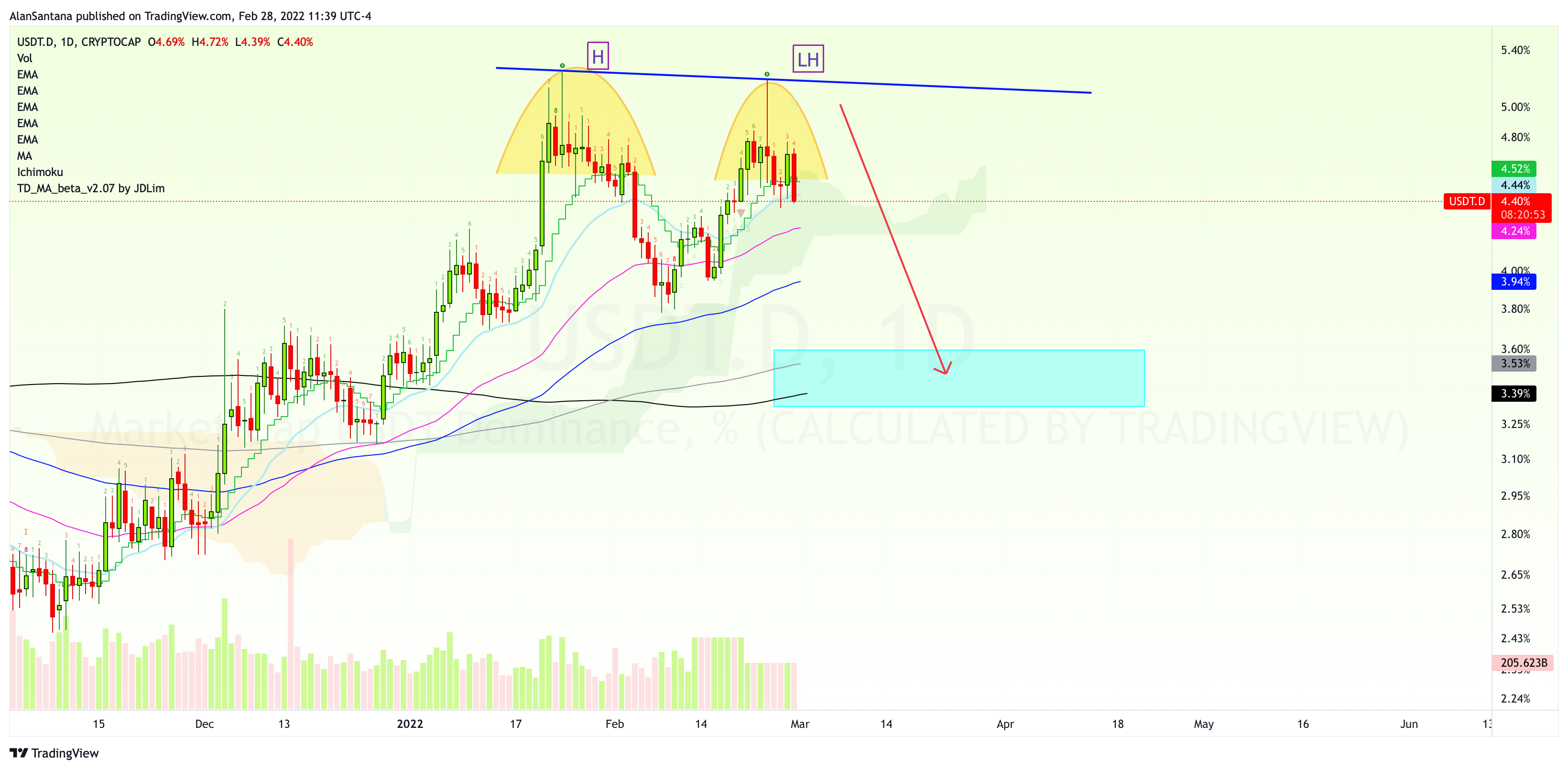 CRYPTOCAP:USDT.D Chart Image by MasterAnanda