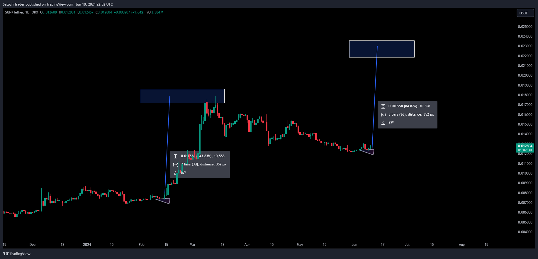 OKX:SUNUSDT Chart Image by SatochiTrader