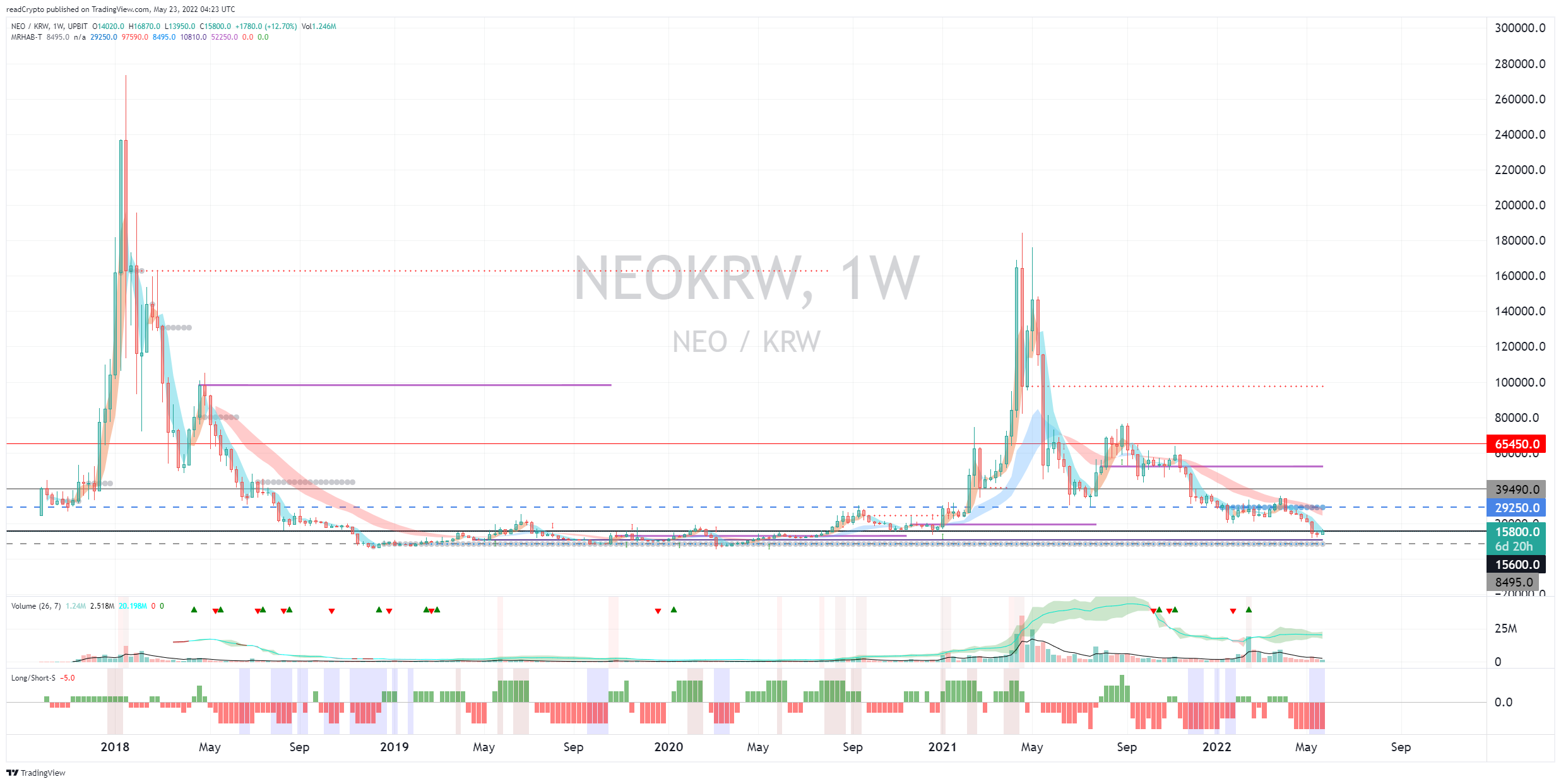 UPBIT:NEOKRW Chart Image by readCrypto