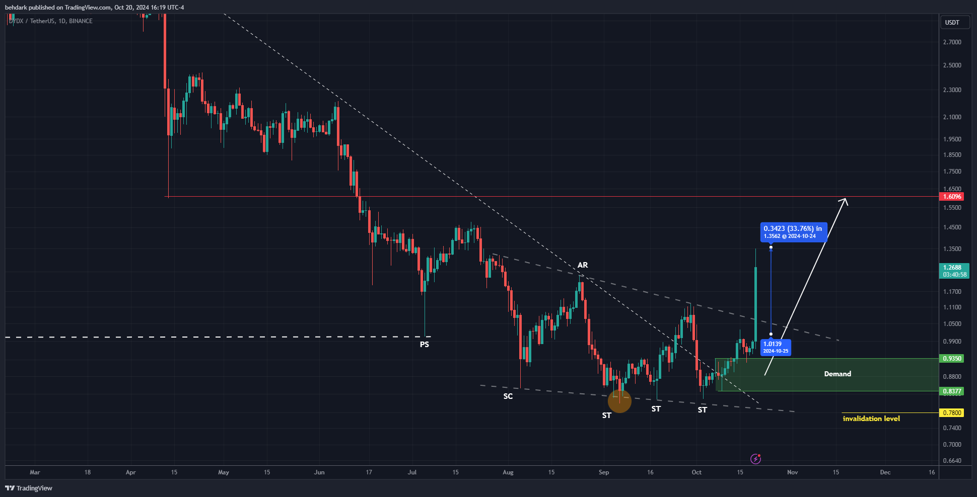 BINANCE:DYDXUSDT Chart Image by behdark