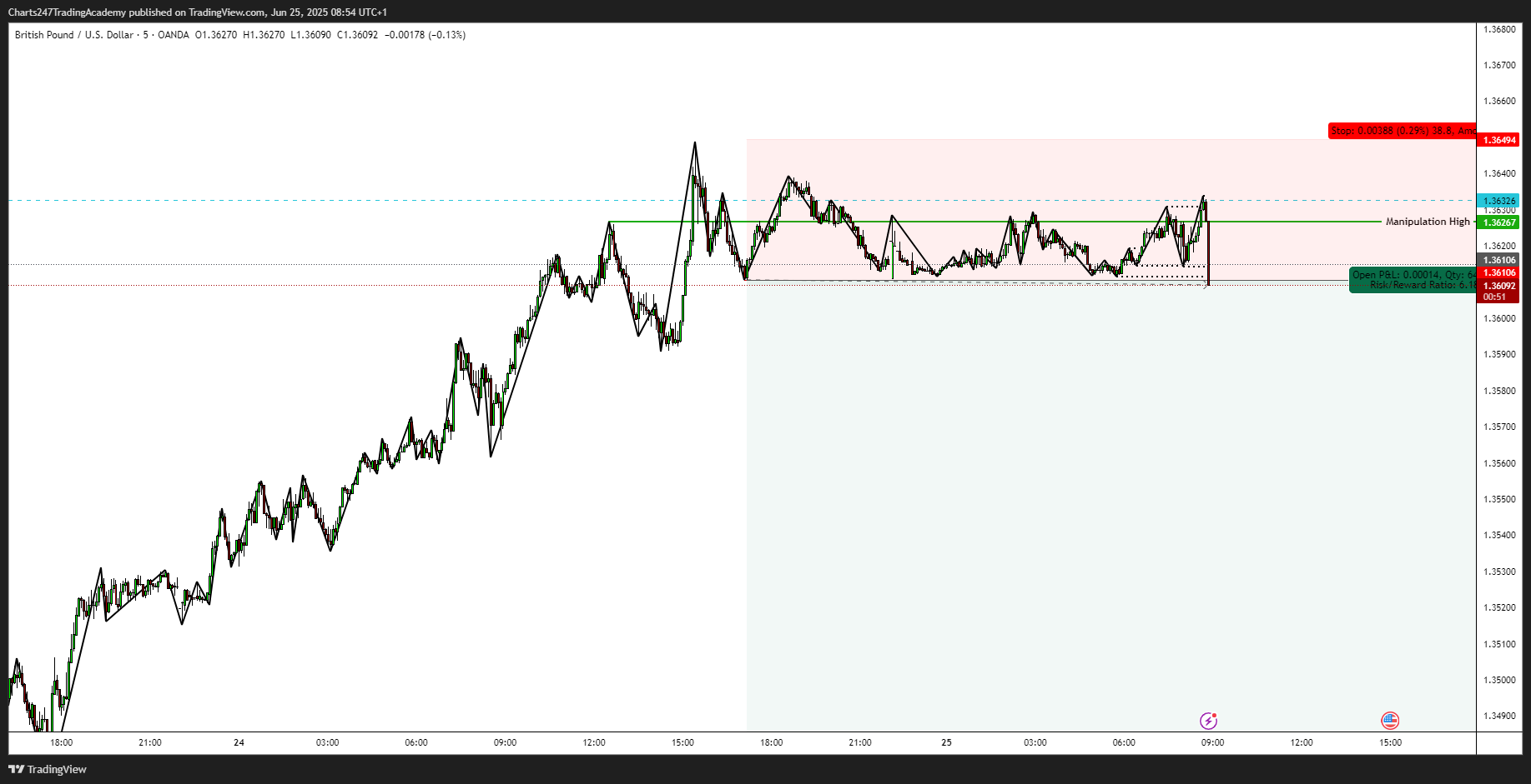 OANDA:GBPUSD Chart Image by Charts247TradingAcademy