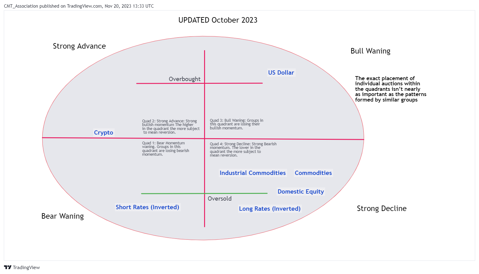 BATS:XLI Chart Image by CMT_Association