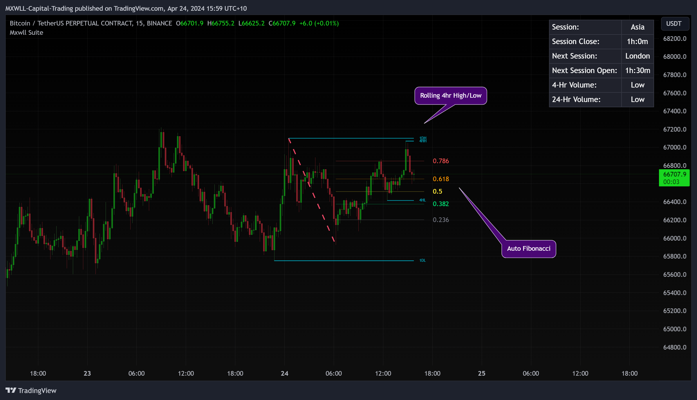 BINANCE:BTCUSDT.P Chart Image by MXWLL-Capital-Trading