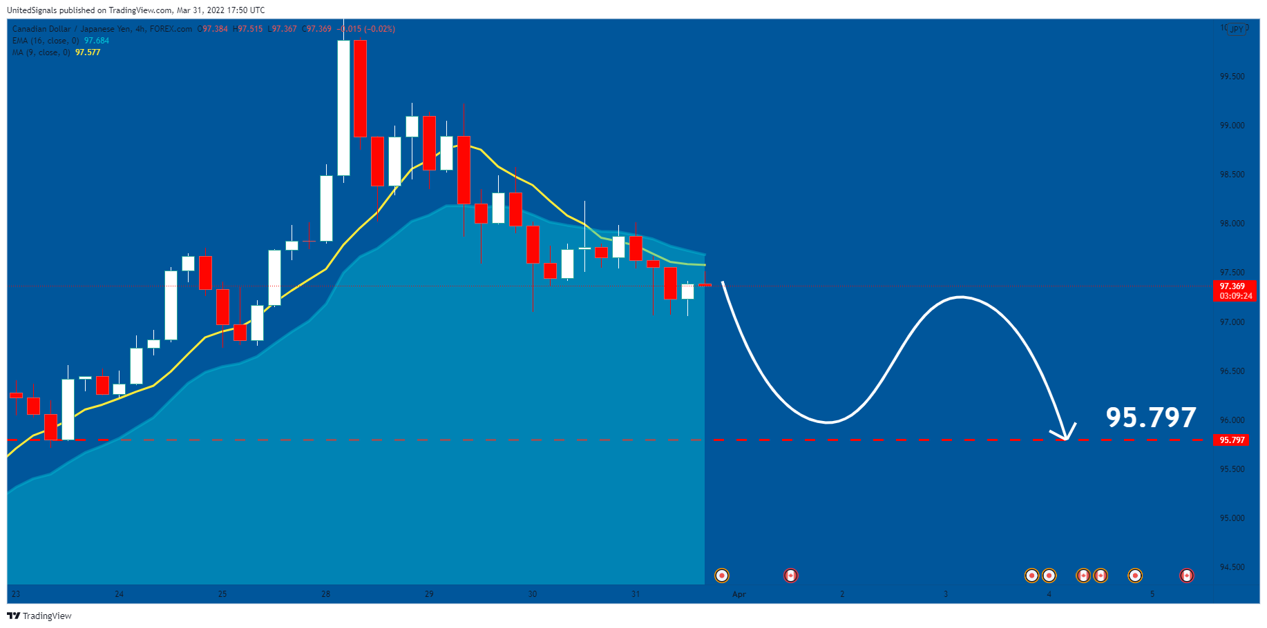 FOREXCOM:CADJPY Chart Image by UnitedSignals