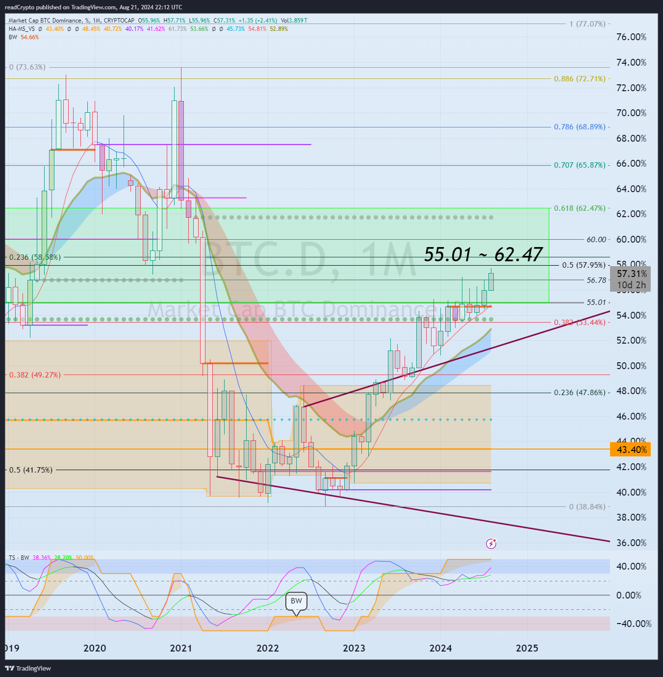 CRYPTOCAP:BTC.D Chart Image by readCrypto