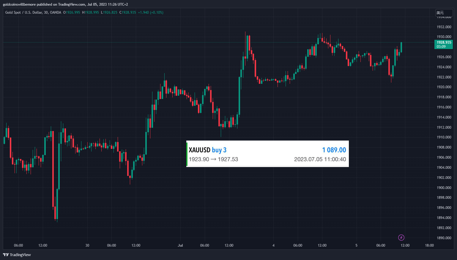 OANDA:XAUUSD Chart Image by ActuaryJ