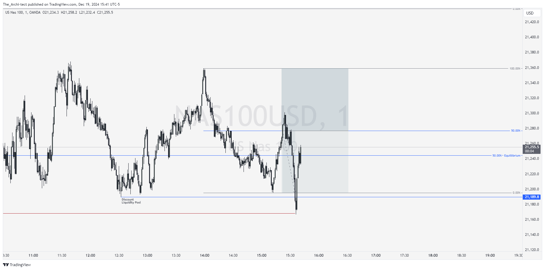 OANDA:NAS100USD Chart Image by The_Archi-tect