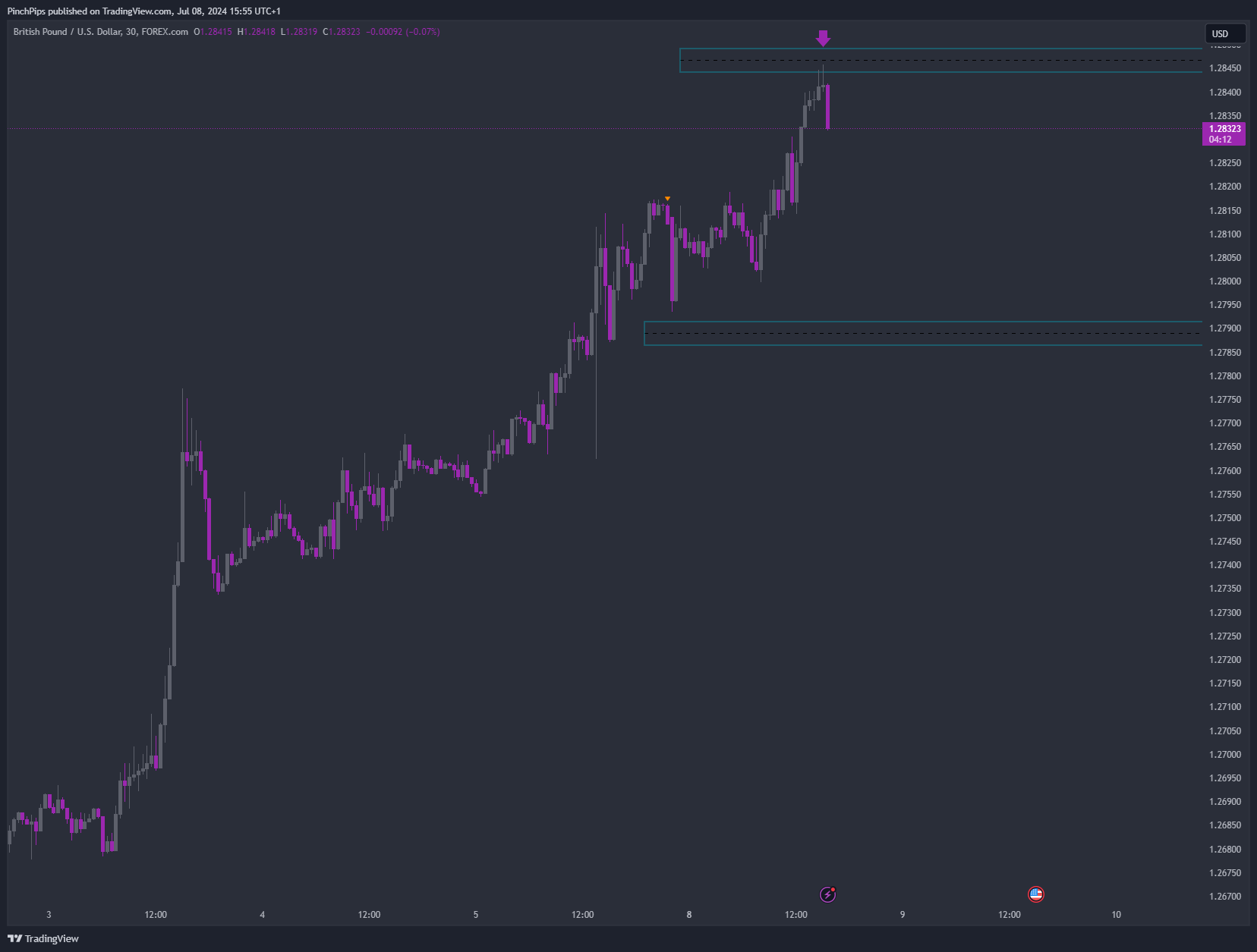 FOREXCOM:GBPUSD Chart Image by PinchPips