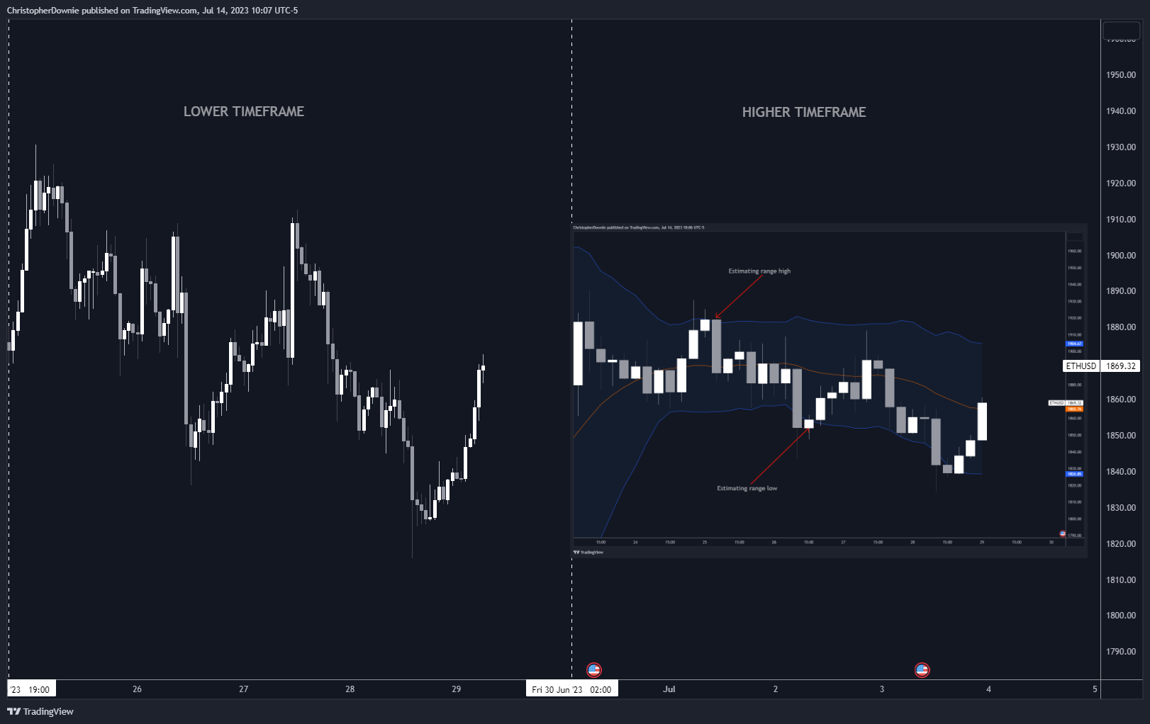 COINBASE:ETHUSD Chart Image by ChristopherDownie