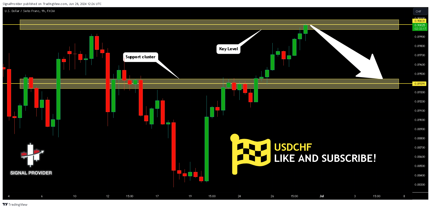 FX:USDCHF Chart Image by SignalProvider