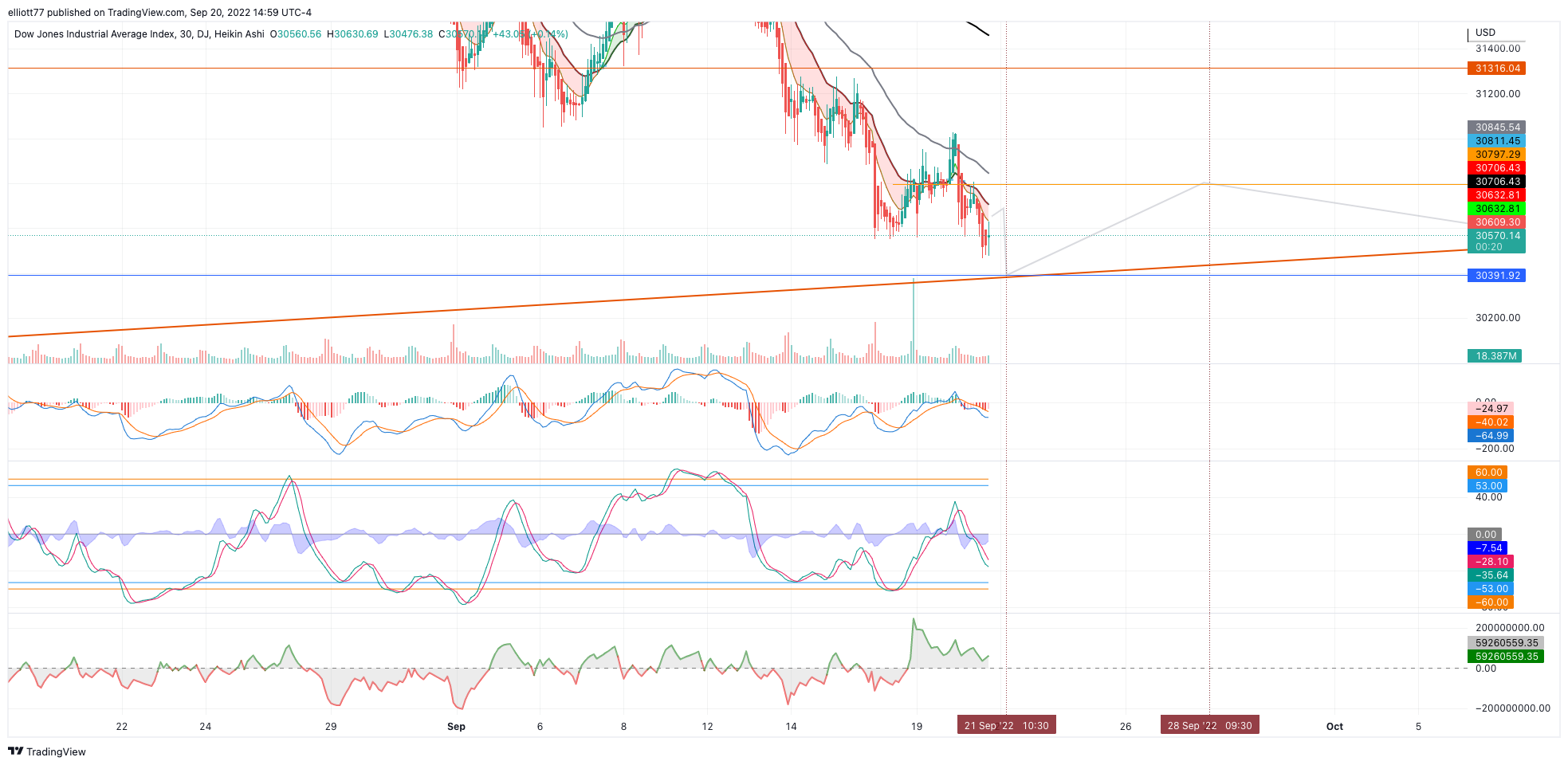 DJ:DJI Chart Image by elliott77