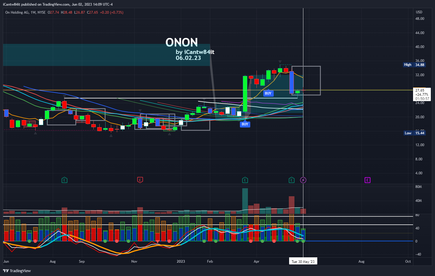 NYSE:ONON Chart Image by iCantw84it