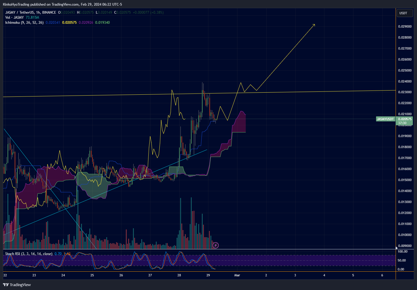 BINANCE:JASMYUSDT Chart Image by KinkoHyoTrading