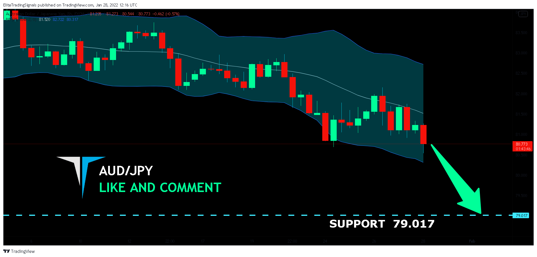 FX:AUDJPY Chart Image by EliteTradingSignals