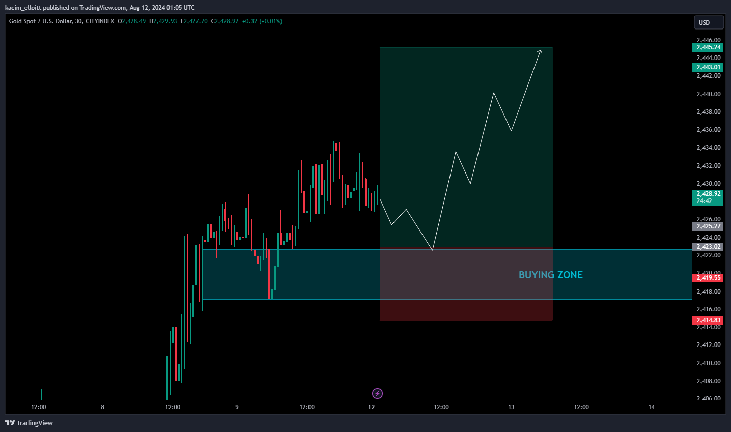 CITYINDEX:XAUUSD Chart Image by kacim_elloitt
