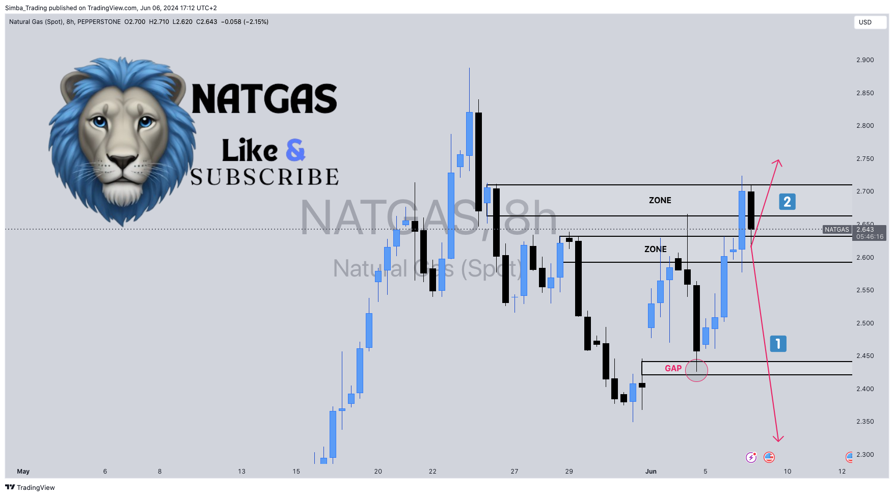 PEPPERSTONE:NATGAS Chart Image by Simba_Trading