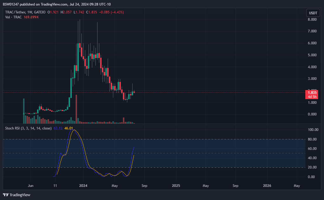 GATEIO:TRACUSDT Chart Image by BSW01247