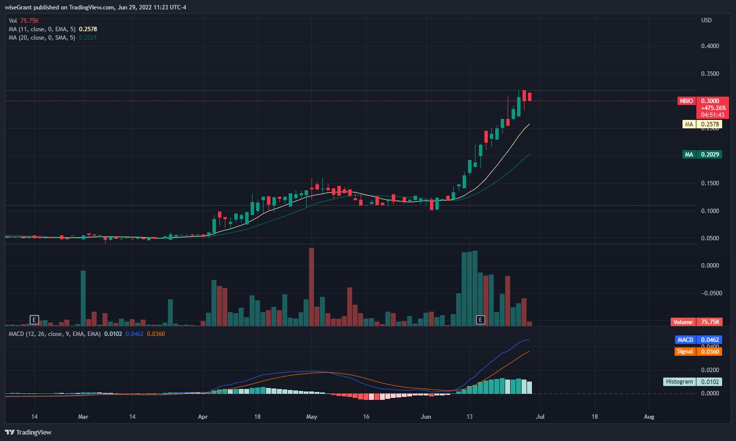 OTC:NBIO Chart Image by wiseGrant