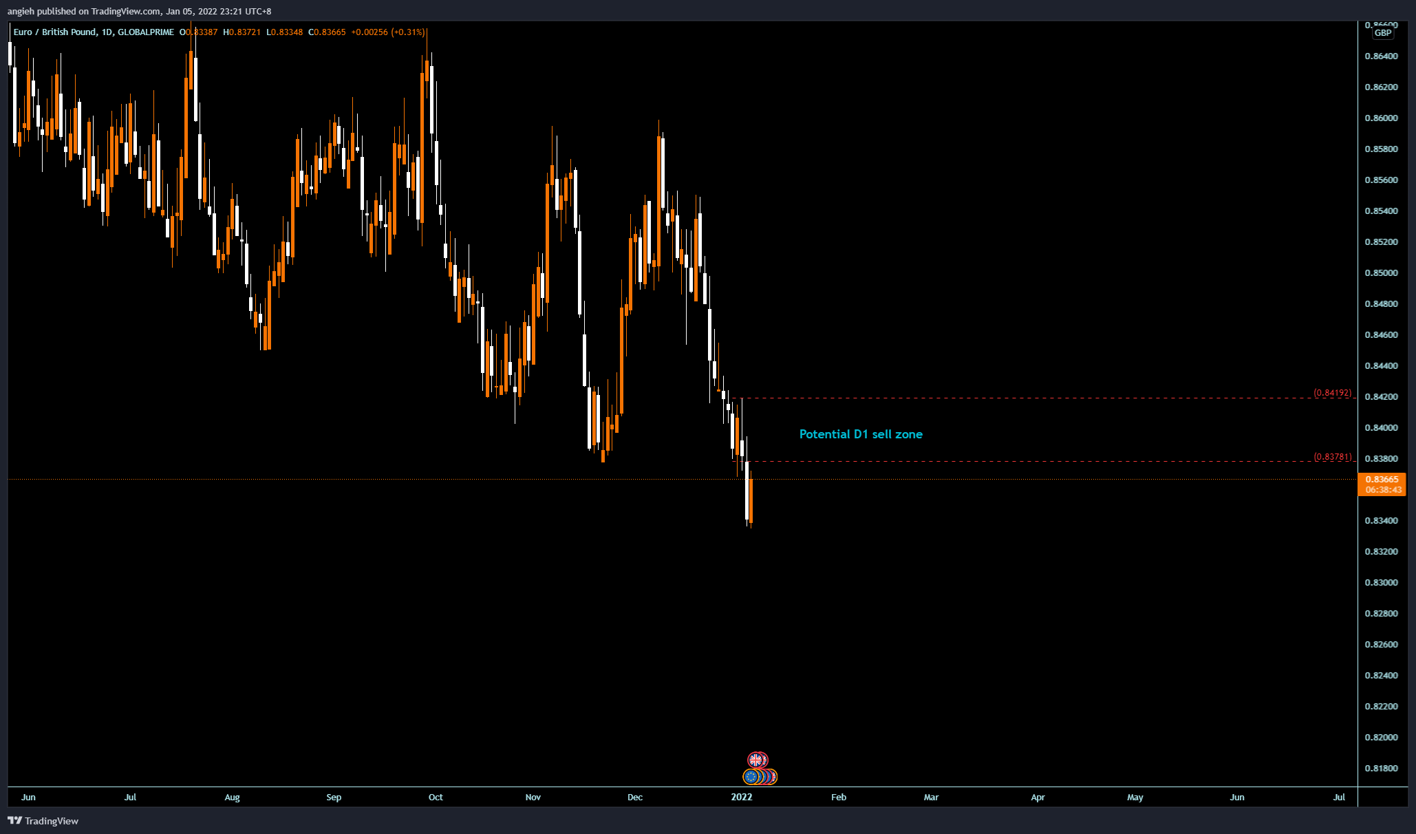 GLOBALPRIME:EURGBP Chart Image by angieh
