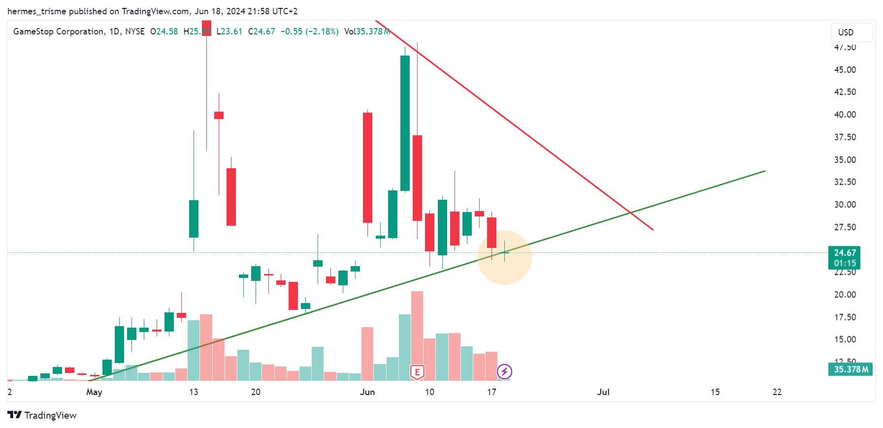 BATS:GME Chart Image by hermes_trisme
