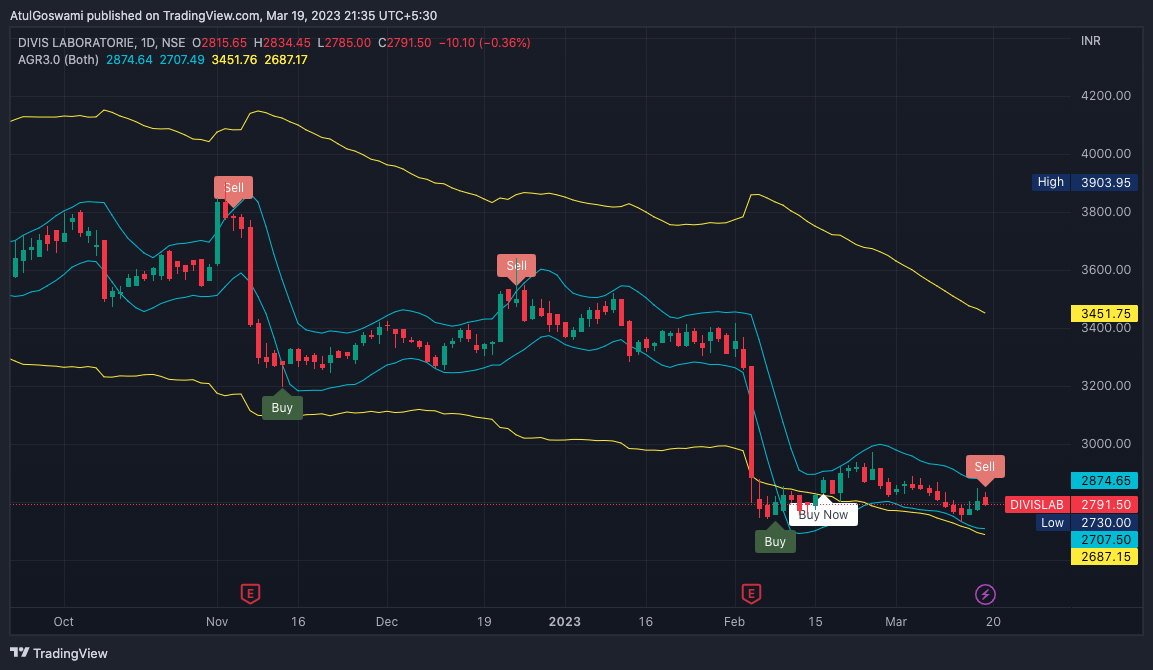 NSE:DIVISLAB Chart Image by Dr_AtulGoswami