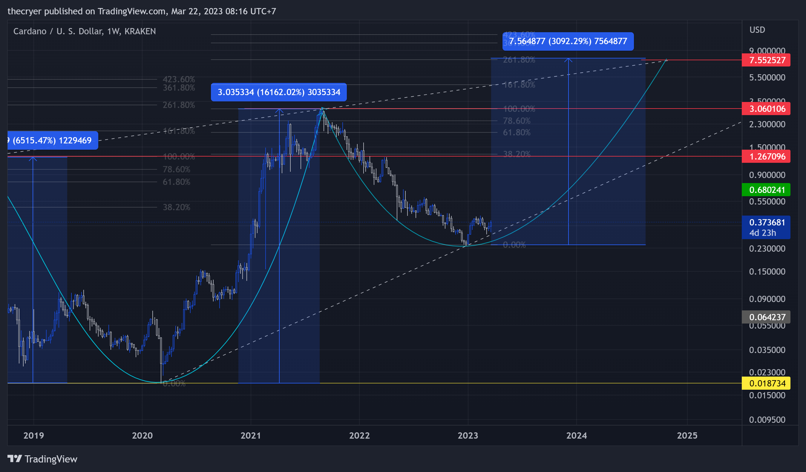 KRAKEN:ADAUSD Chart Image by thecryer