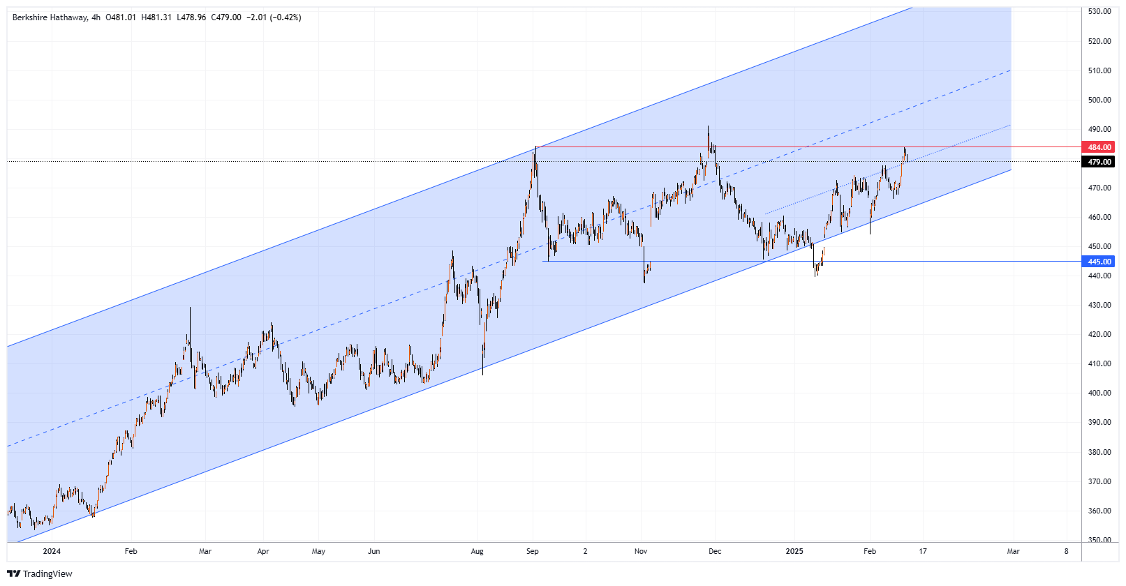 BRK.B Chart Image